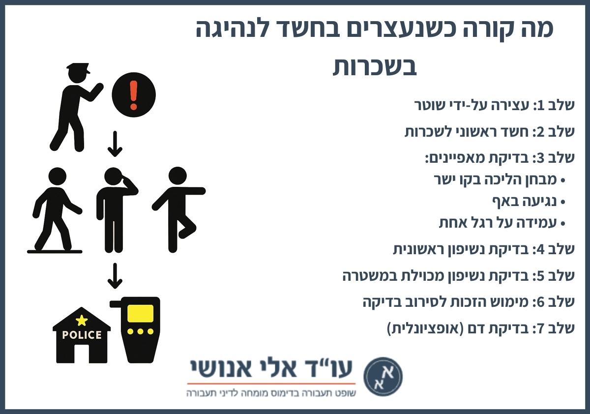 מה קורה כשנעצרים בחשד לנהיגה בשכרות