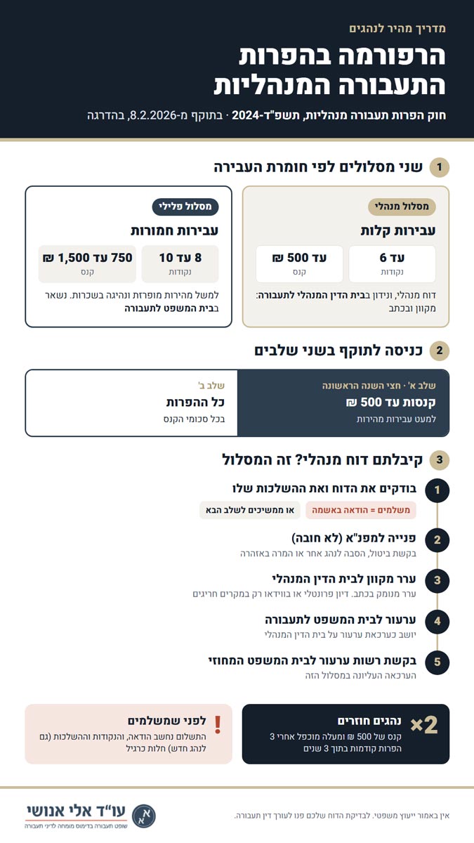 תהליך טיפול בדוחות אחרי הרפורמה בהפרות תעבורה